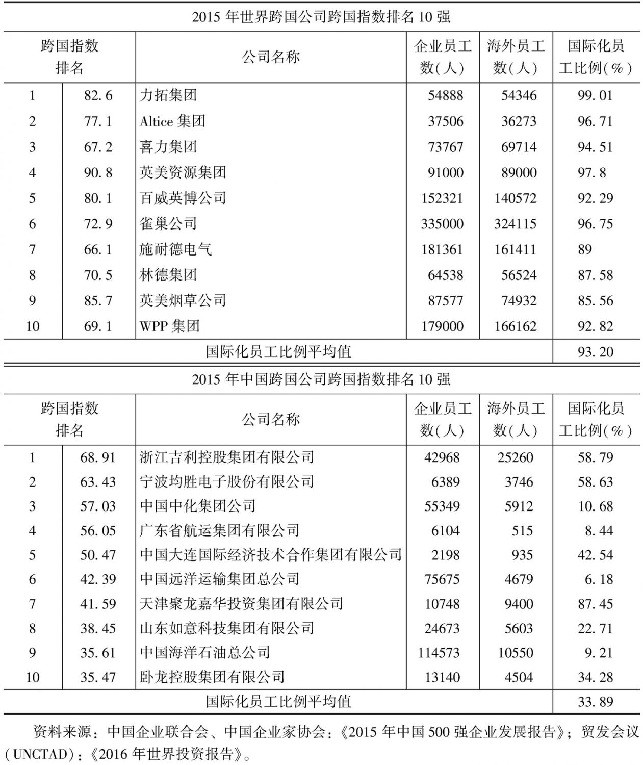 表5 2015年世界跨国公司与中国跨国公司的国际化员工比例对比