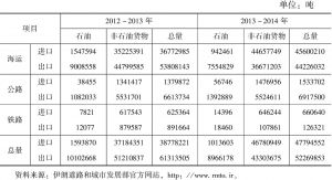 表4 伊朗2012～2013年以及2013～2014年进出口货运量统计