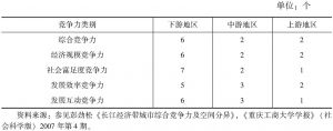 表3-2 长江经济带三大区域城市竞争力空间分异