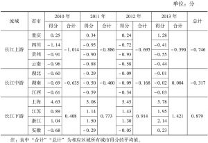 表3-5 2010～2013年长江经济带三大区域新型城市化发展水平综合得分