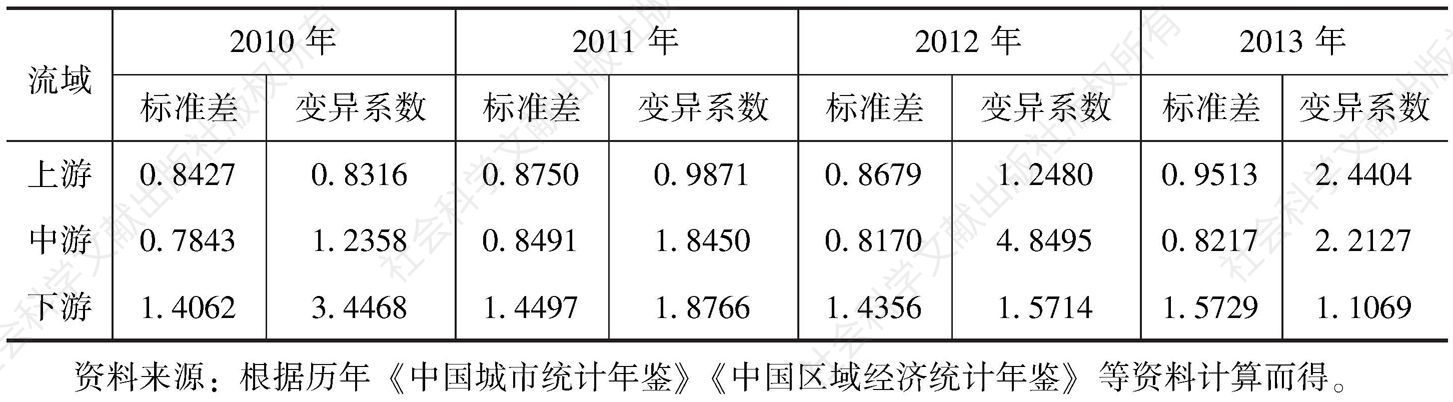 表3-6 2010～2013年长江经济带各流域变异系数