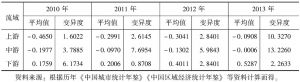 表3-9 2010～2013年长江经济带各流域战略性新兴产业发展水平变异系数