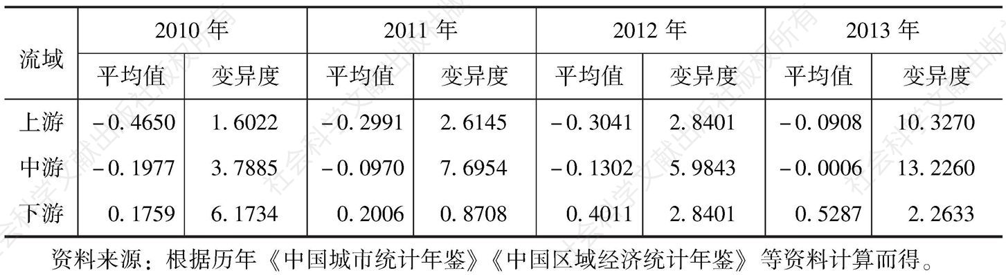 表3-9 2010～2013年长江经济带各流域战略性新兴产业发展水平变异系数