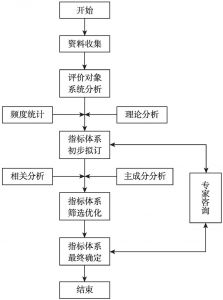 图4-2 指标体系设计流程
