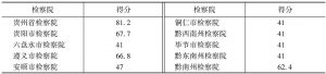 表2 贵州省检务透明度总体测评结果（满分100）