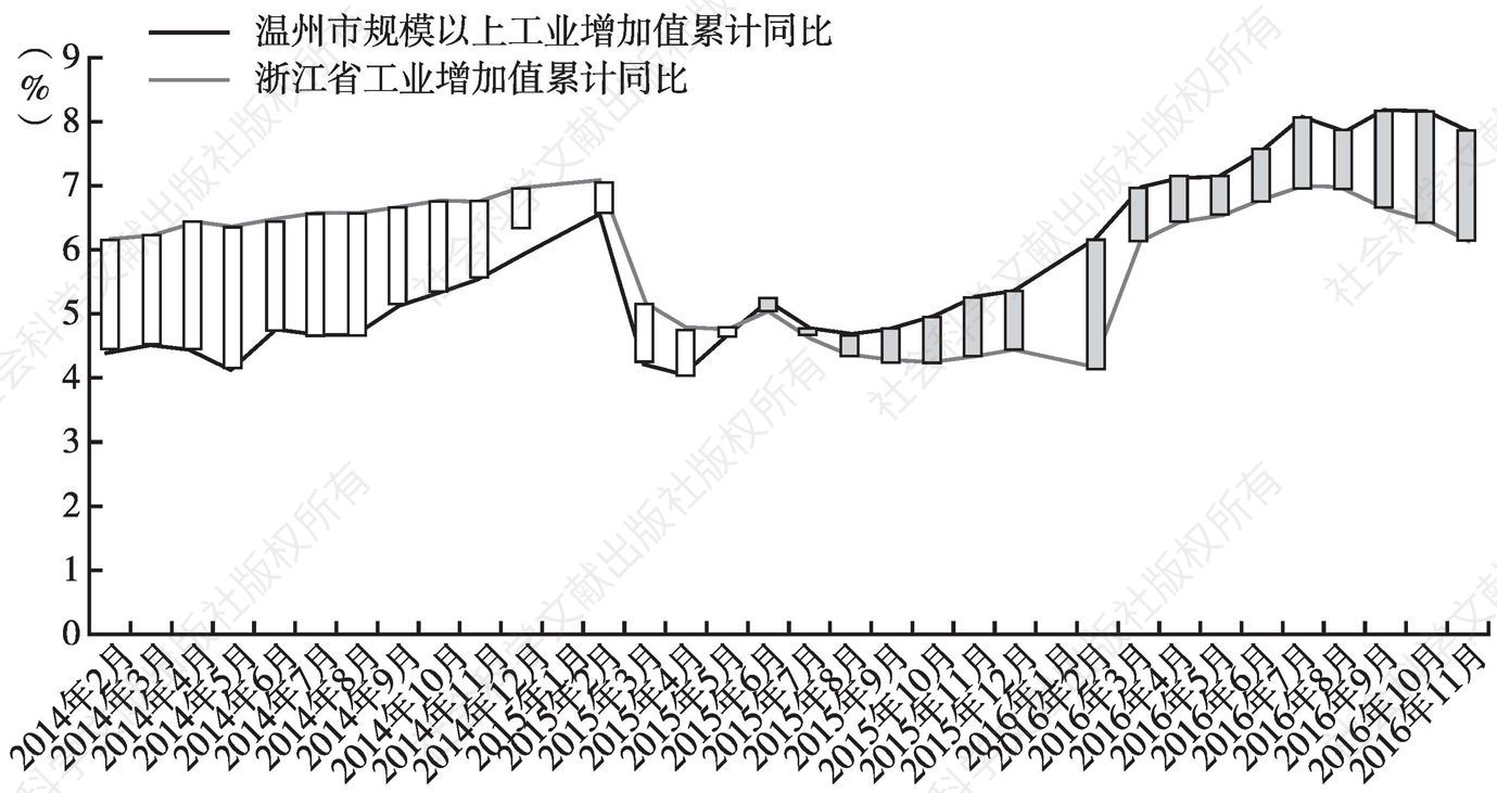 图2 浙江省、温州市规模以上工业增加值增速比较