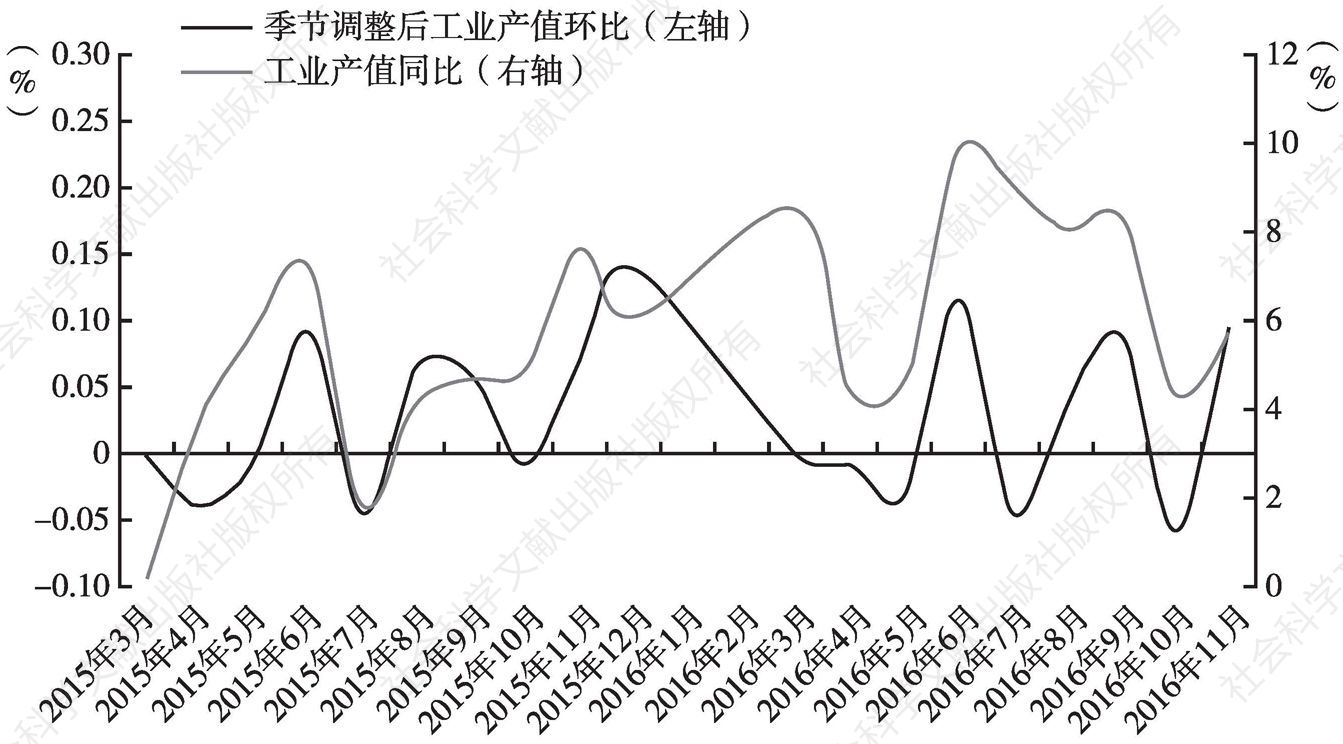 图3 季节调整后的温州市工业产值增速