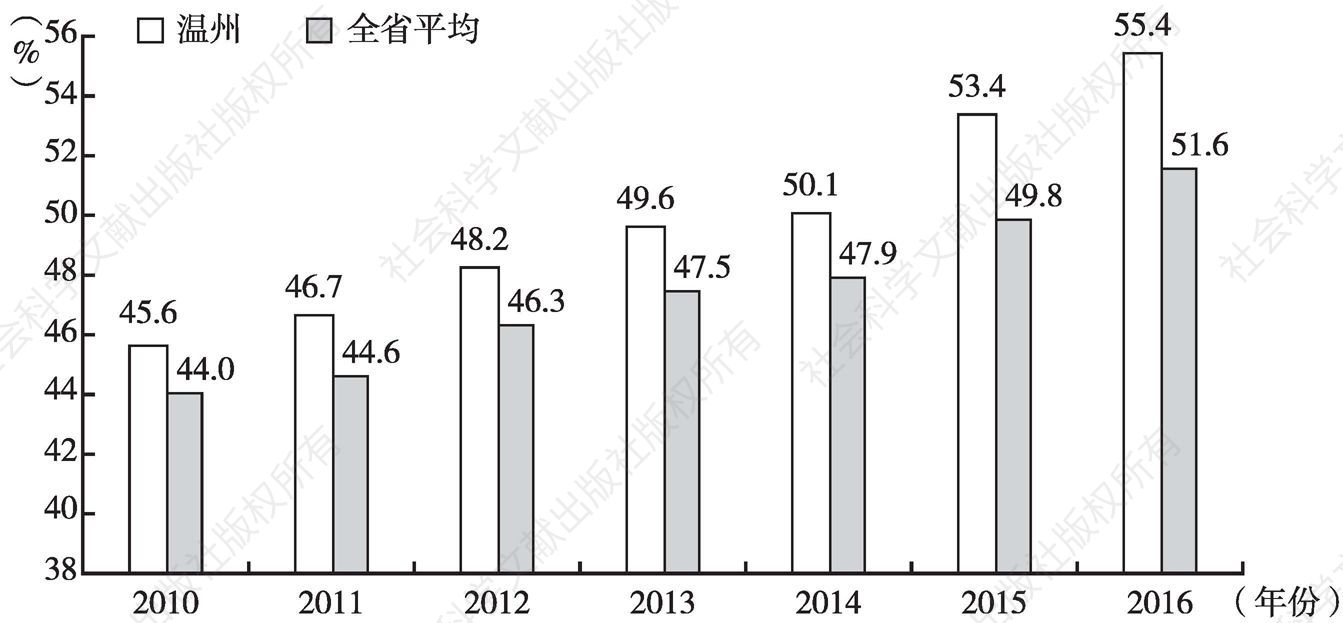 图1 2010～2016年温州服务业增加值占GDP比重与全省比较
