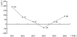 图6 2011～2016年温州市银行业利润总额情况