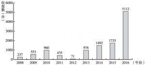图5 2008～2016年温州信用卡纠纷收案数变化
