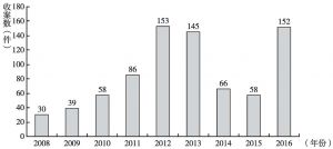 图9 2008年以来温州信用卡诈骗犯罪收案统计