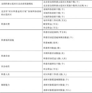 表10 北京市“社区科普益民计划”受奖励优秀社区科普能力指标体系