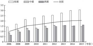 图1 2006～2015年国家和区域科普能力发展指数变化趋势