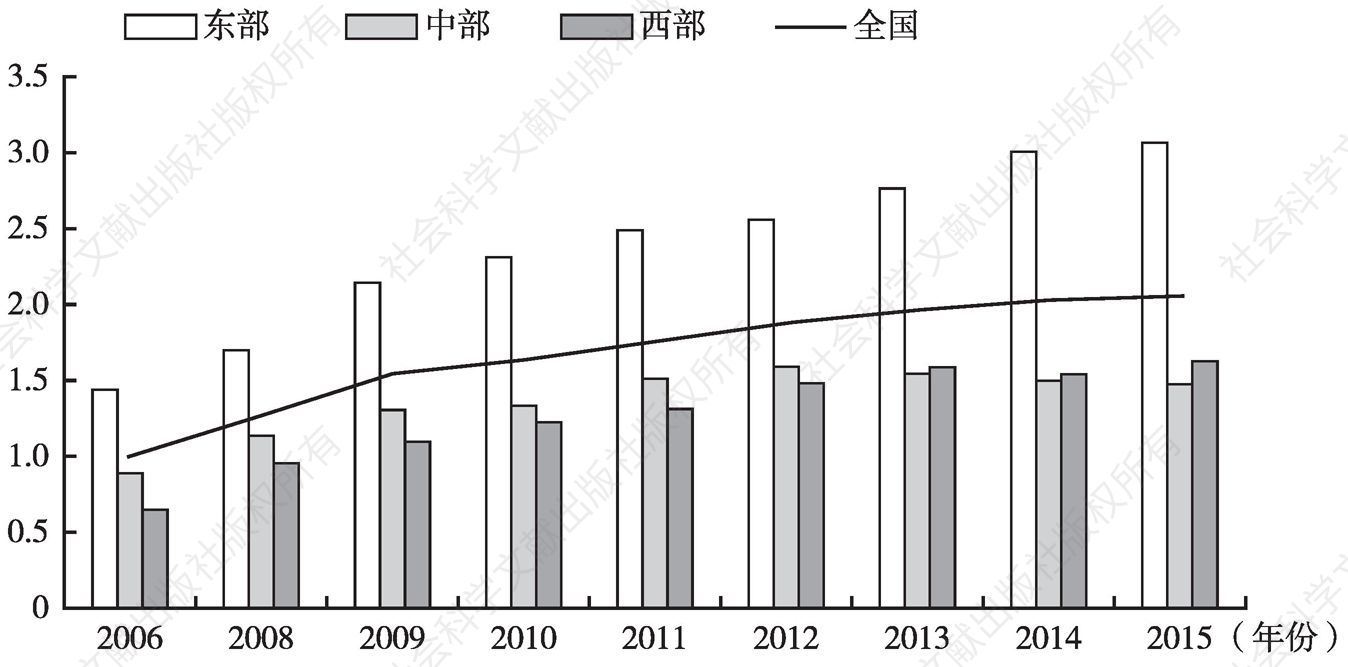 图1 2006～2015年国家和区域科普能力发展指数变化趋势