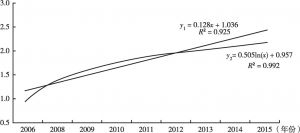 图2 2006～2015年中国国家科普能力发展指数及趋势预测