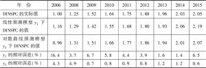 表4 2006～2015年国家科普能力发展指数的两种模型预测结果及误差