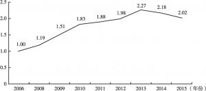 图3 2006～2015年中国科普人员发展指数变化趋势