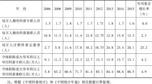 表5 2006～2015年中国科普人员数据
