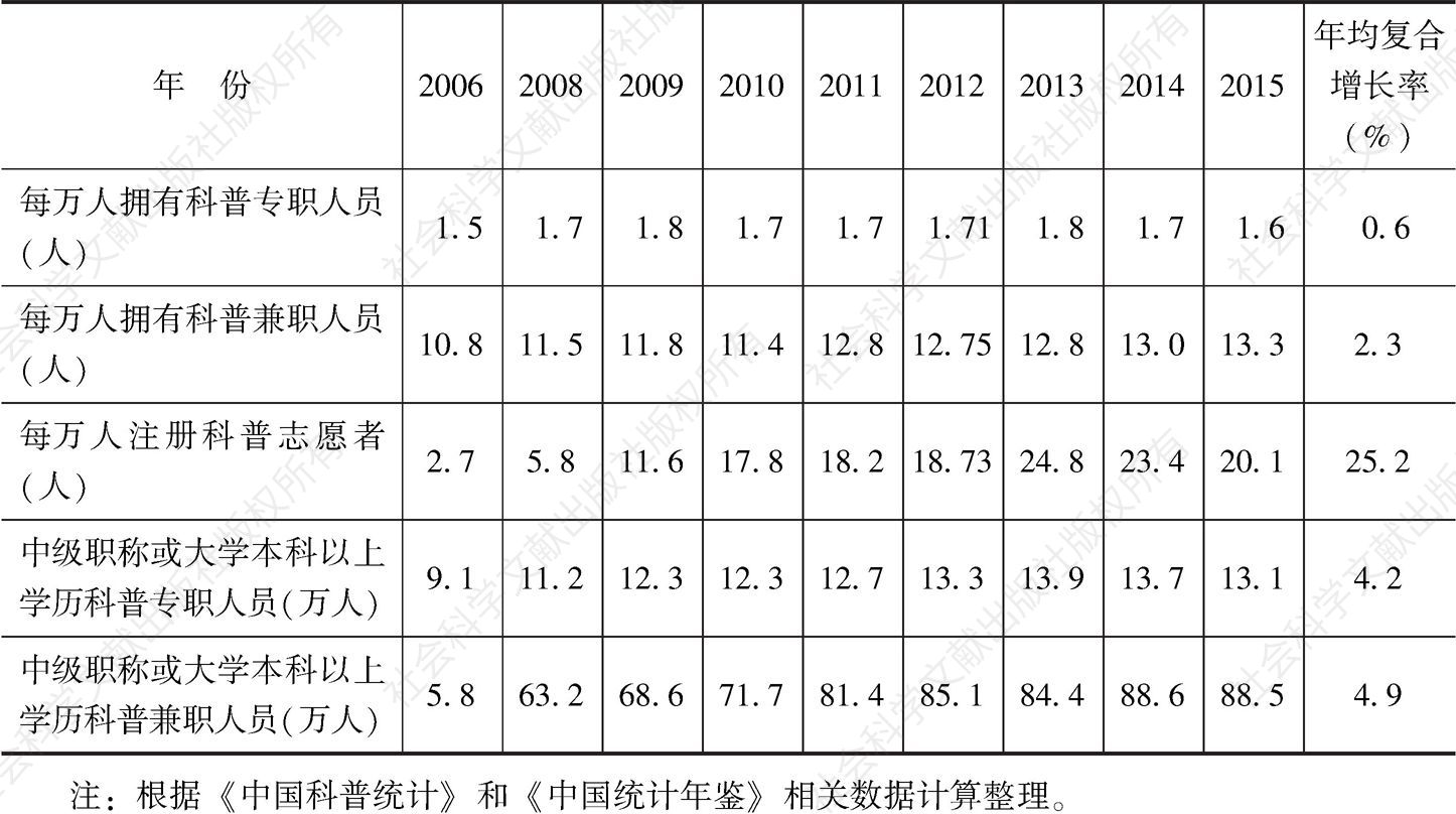 表5 2006～2015年中国科普人员数据