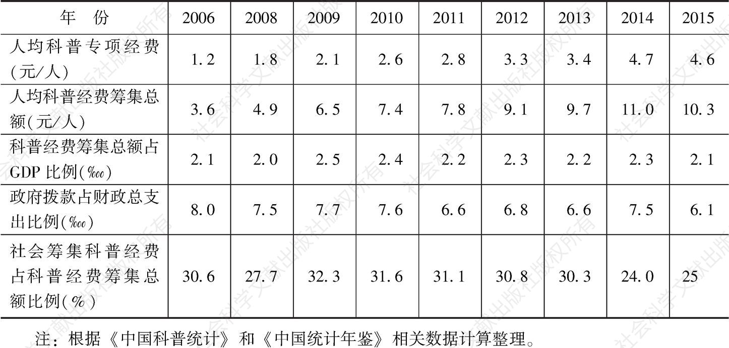 表6 2006～2015年中国科普经费数据