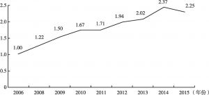 图4 2006～2015年中国科普经费发展指数变化趋势
