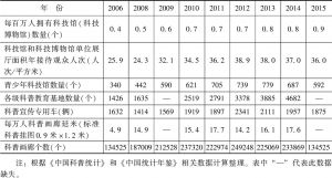 表7 2006～2015年中国科普基础设施数据