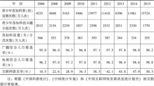 表8 2006～2015年中国科学教育环境数据