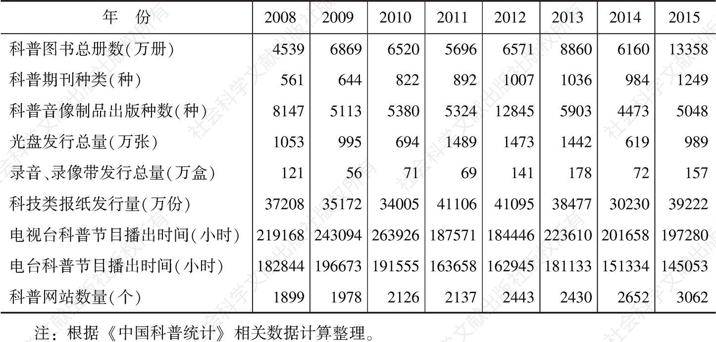 表9 2008～2015年中国科普作品传播数据