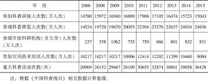 表10 2006～2015年中国科普活动数据