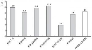图6 东部地区科普能力总指数及分项指标指数年均增长率