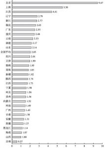 图11 2015年各省科普能力总指数排名