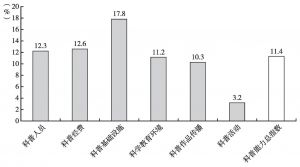 图30 云南省分项指标指数年均增长率