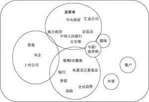 图6 股市生态系统各组成部分