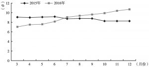 图2 2015年、2016年3～12月河南食品工业主营业务收入增速对比