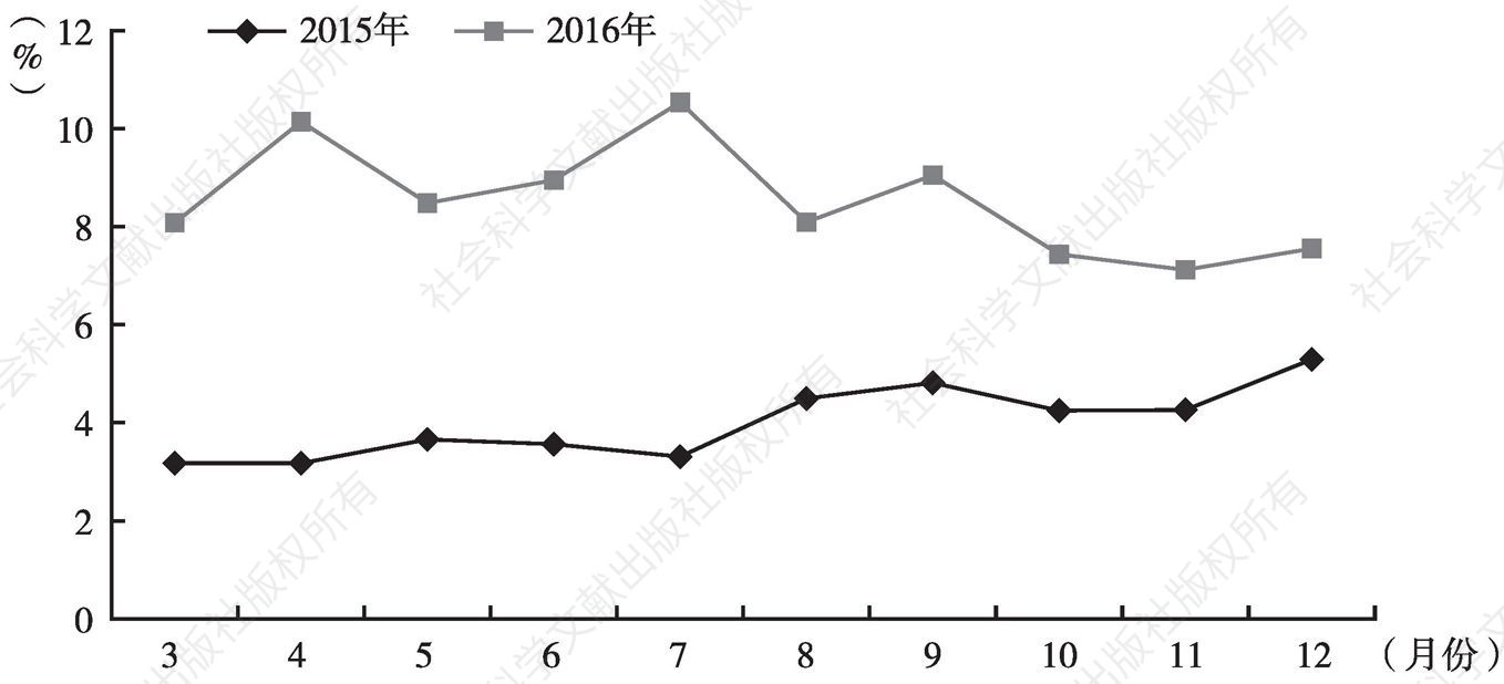 图4 2015年、2016年3～12月河南食品工业利润增速对比