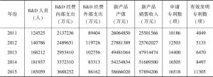表2 2011～2015年河南工业企业研究与实验发展情况