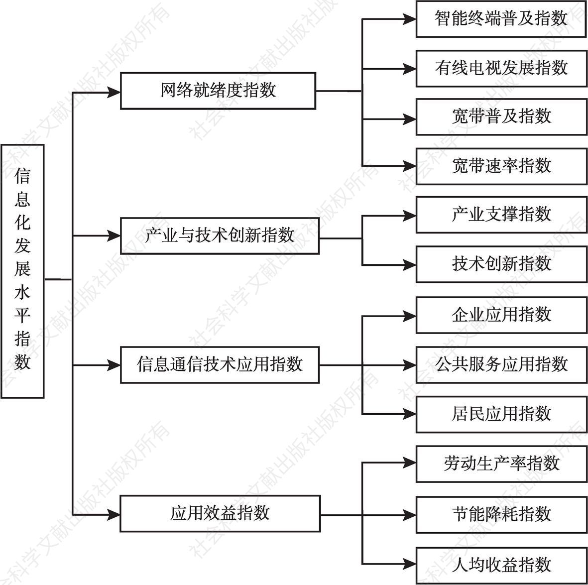 图1 河南省信息化发展水平评估指标框架