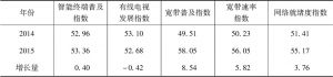 表2 2014～2015年河南省网络就绪度指数情况比较