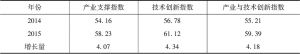 表3 2014～2015年河南省产业与技术创新指数情况比较