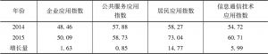 表4 2014～2015年河南省信息通信技术应用指数情况比较