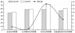 图20 河南省信息通信技术应用发展现状