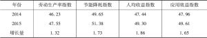 表5 2014～2015年河南省信息化应用效益指数情况比较