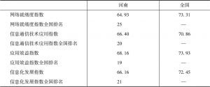 表6 2015年河南省和全国信息化发展指数情况比较