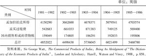 表1 20世纪初英印政府三类鸦片收入情况
