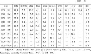 表5 1850—1936年印度出口商品构成及不同商品在总价值中所占比重