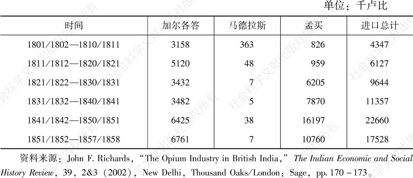 表8 1801/1802—1857/1858年从中国流入印度的贵金属（每十年平均值）