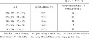表9 1865/1866—1914/1915年从中国流入印度的贵金属（每十年平均值）