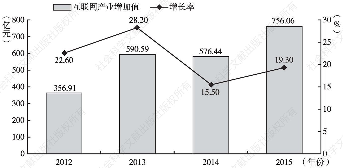 图2 2012～2015年深圳互联网产业增加值变化