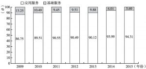 图3 2009～2015年深圳互联网基础服务与应用服务结构