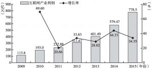 图4 2009～2015年互联网产业利润情况